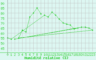 Courbe de l'humidit relative pour Ste (34)