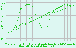Courbe de l'humidit relative pour Reichenau / Rax