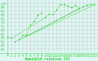 Courbe de l'humidit relative pour Courpire (63)