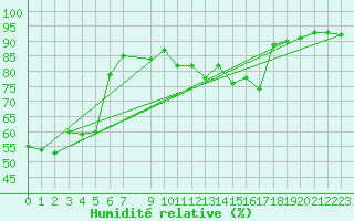 Courbe de l'humidit relative pour Fossmark