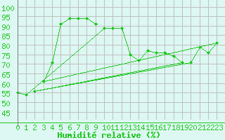 Courbe de l'humidit relative pour Trappes (78)
