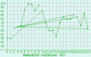 Courbe de l'humidit relative pour Evolene / Villa