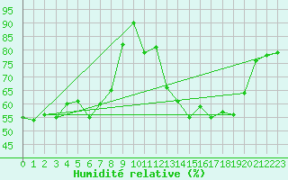 Courbe de l'humidit relative pour Mont-Saint-Vincent (71)