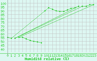 Courbe de l'humidit relative pour Zumaya Faro