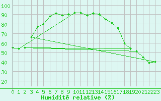 Courbe de l'humidit relative pour La Glace Agcm