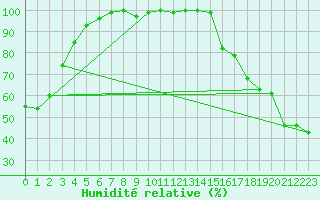Courbe de l'humidit relative pour Vancouver Hillcrest