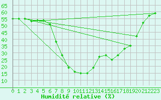 Courbe de l'humidit relative pour Pinoso