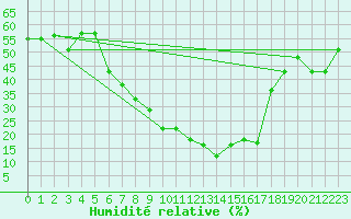 Courbe de l'humidit relative pour Santa Maria, Val Mestair