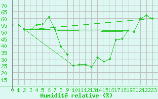Courbe de l'humidit relative pour Hoerby