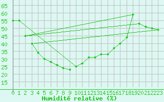 Courbe de l'humidit relative pour Paganella
