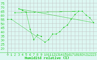 Courbe de l'humidit relative pour La Pinilla, estacin de esqu