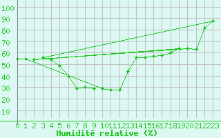 Courbe de l'humidit relative pour Straumsnes