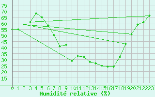 Courbe de l'humidit relative pour Tannas