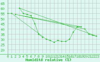 Courbe de l'humidit relative pour Ocna Sugatag