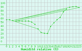 Courbe de l'humidit relative pour Belorado