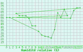 Courbe de l'humidit relative pour Mecheria