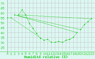 Courbe de l'humidit relative pour Cottbus