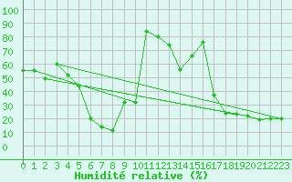 Courbe de l'humidit relative pour Mount Buller