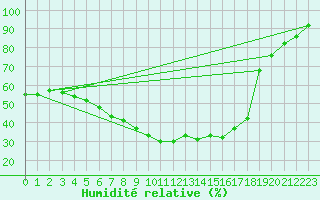 Courbe de l'humidit relative pour Elblag