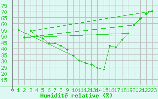 Courbe de l'humidit relative pour Moenichkirchen