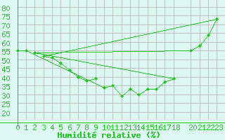 Courbe de l'humidit relative pour Oslo-Blindern