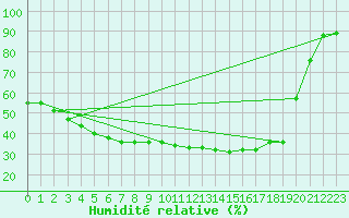 Courbe de l'humidit relative pour Kittila Lompolonvuoma