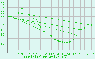 Courbe de l'humidit relative pour Oehringen