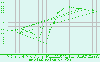 Courbe de l'humidit relative pour Akakoca