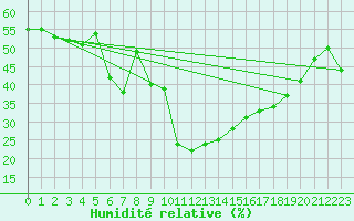 Courbe de l'humidit relative pour Huedin