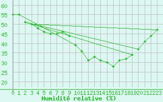 Courbe de l'humidit relative pour Perpignan (66)