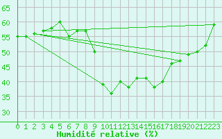 Courbe de l'humidit relative pour Vierema Kaarakkala