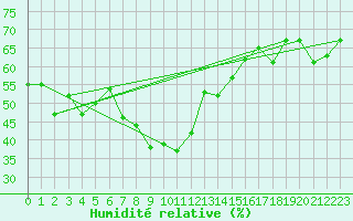 Courbe de l'humidit relative pour Gornergrat