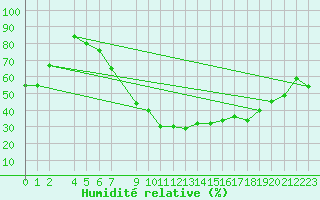 Courbe de l'humidit relative pour Kongsberg Iv