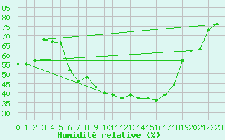 Courbe de l'humidit relative pour Banloc