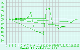 Courbe de l'humidit relative pour Baztan, Irurita