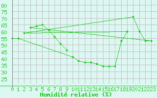 Courbe de l'humidit relative pour Paks