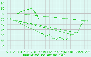Courbe de l'humidit relative pour Neuchatel (Sw)