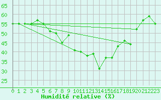 Courbe de l'humidit relative pour Evolene / Villa