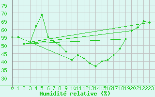 Courbe de l'humidit relative pour Schmieritz-Weltwitz