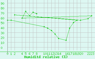 Courbe de l'humidit relative pour Bujarraloz