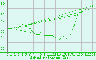 Courbe de l'humidit relative pour Zilani