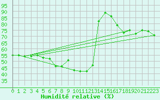 Courbe de l'humidit relative pour Simplon-Dorf