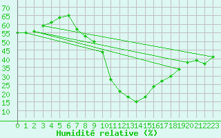 Courbe de l'humidit relative pour Talarn
