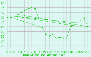 Courbe de l'humidit relative pour Dolembreux (Be)