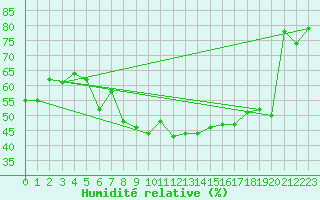 Courbe de l'humidit relative pour Tjotta