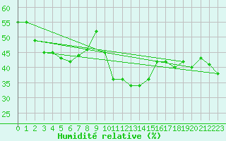Courbe de l'humidit relative pour Feldberg-Schwarzwald (All)