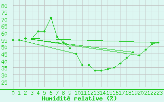 Courbe de l'humidit relative pour Zrich / Affoltern