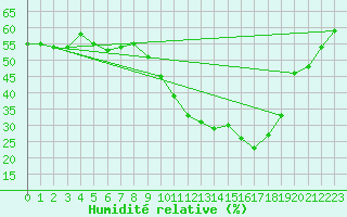 Courbe de l'humidit relative pour Embrun (05)