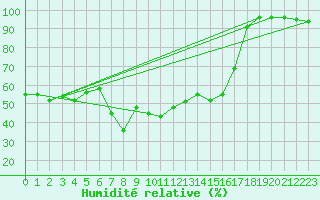 Courbe de l'humidit relative pour Vicosoprano