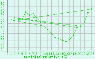 Courbe de l'humidit relative pour Rochegude (26)
